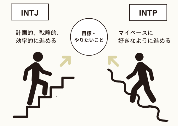 INTJ INTP 違い
