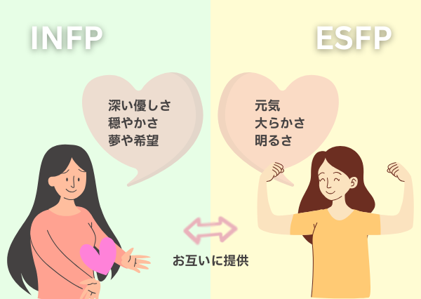 INFP ESFP 相性