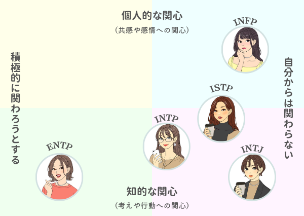 他人に興味がない mbti