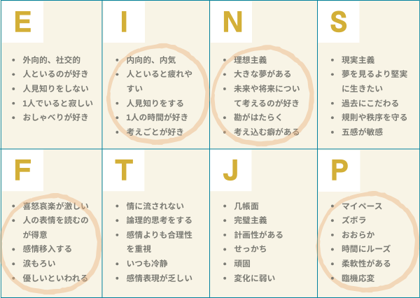 INFP 特徴
