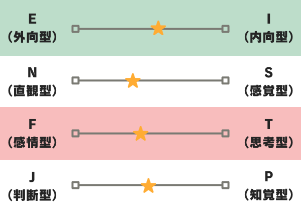イタリアに多いMBTI