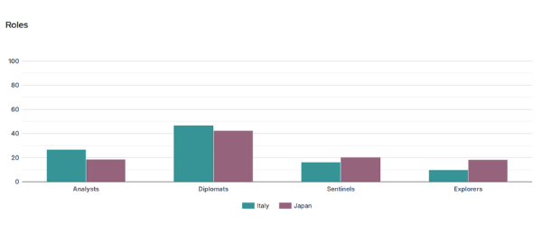 イタリアに多いMBTI
