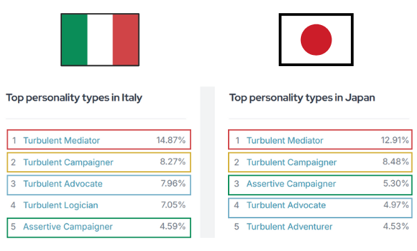 イタリアに多いMBTI