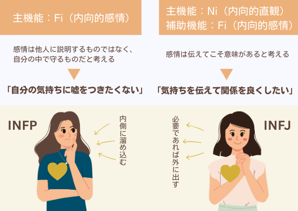INFP INFJ 違い