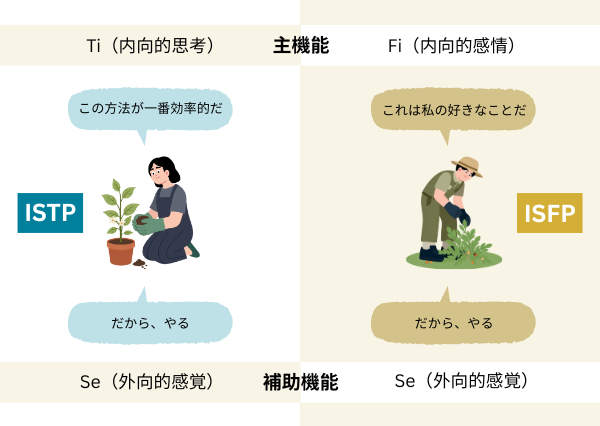 ISTP ISFP